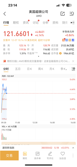 最強人工智能誕生 美股三大指數(shù)集體高開：谷歌、AMD股票大漲
