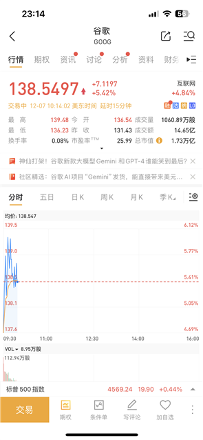 最強人工智能誕生 美股三大指數(shù)集體高開：谷歌、AMD股票大漲
