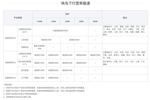 迅雷快鳥全新上線：寬帶最高提速至700Mbps