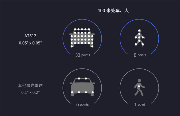 自動(dòng)駕駛之眼！禾賽科技王牌激光雷達(dá)AT512發(fā)布：最遠(yuǎn)測(cè)距達(dá)400米