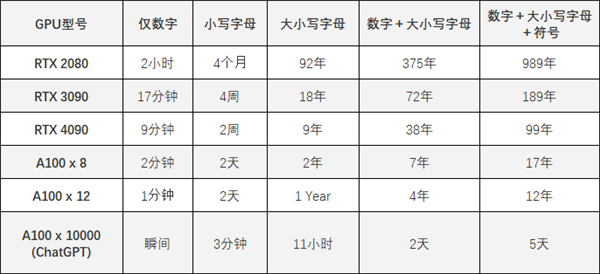 只需59分鐘！RTX 4090輕松破解你的超級復(fù)雜密碼