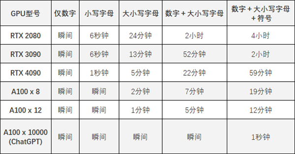 只需59分鐘！RTX 4090輕松破解你的超級復(fù)雜密碼