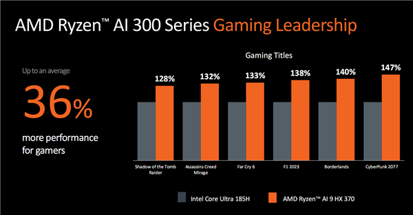 世界最強(qiáng)NPU！AMD銳龍AI 300系列發(fā)布：AI PC煥然一新