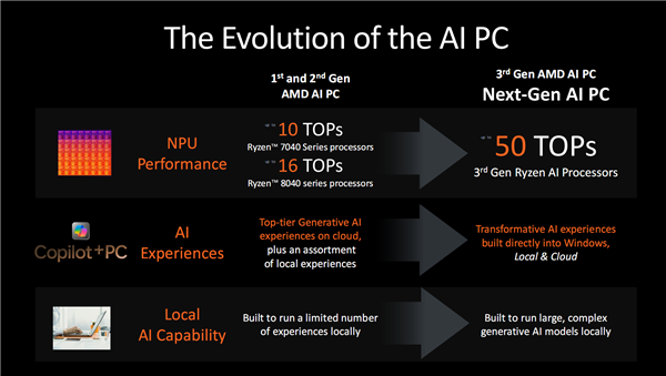 世界最強(qiáng)NPU！AMD銳龍AI 300系列發(fā)布：AI PC煥然一新