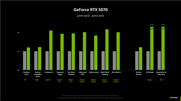 NVIDIA RTX 5080原生游戲性能提升僅15%！RTX 5090提升最大為30%
