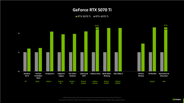 NVIDIA RTX 5080原生游戲性能提升僅15%！RTX 5090提升最大為30%