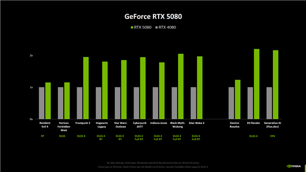 NVIDIA RTX 5080原生游戲性能提升僅15%！RTX 5090提升最大為30%